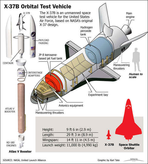 Super Secret X-37B Nears One Year In Orbit Doing ??? - Universe Today