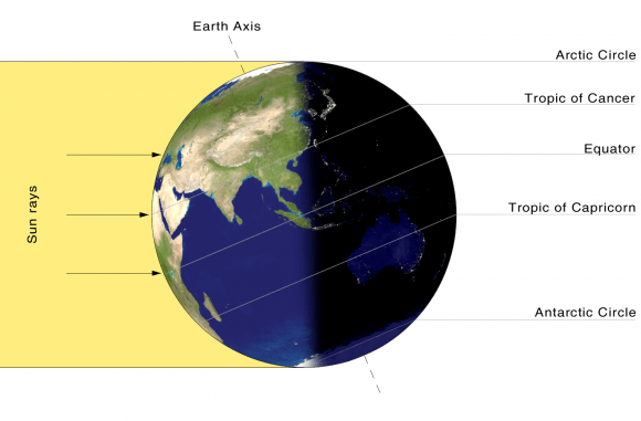The tilt of the Earth's axis during the June northward solstice. Image credit: NASA.