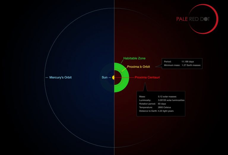 New Study Says Proxima B Could Support Life - Universe Today