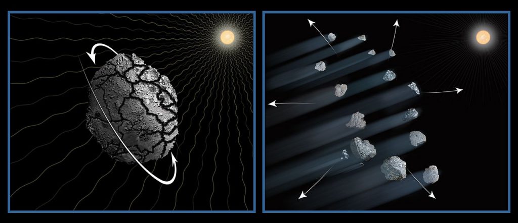 This illustration shows one possible explanation for the disintegration of asteroid P/2013 R3. It is likely that over the past 4.5 billion years the asteroid was fractured by collisions with other asteroids. The effects of sunlight will have caused the asteroid to slowly increase its rotation rate until the loosely bound fragments drifted apart due to centrifugal forces. Dust drifting off the pieces makes the comet-looking tails. This process may be common for small bodies in the asteroid belt.