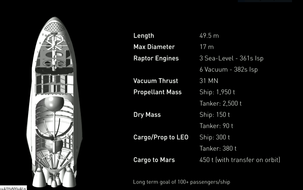 The ITS and its vital statistics. Image: SpaceX