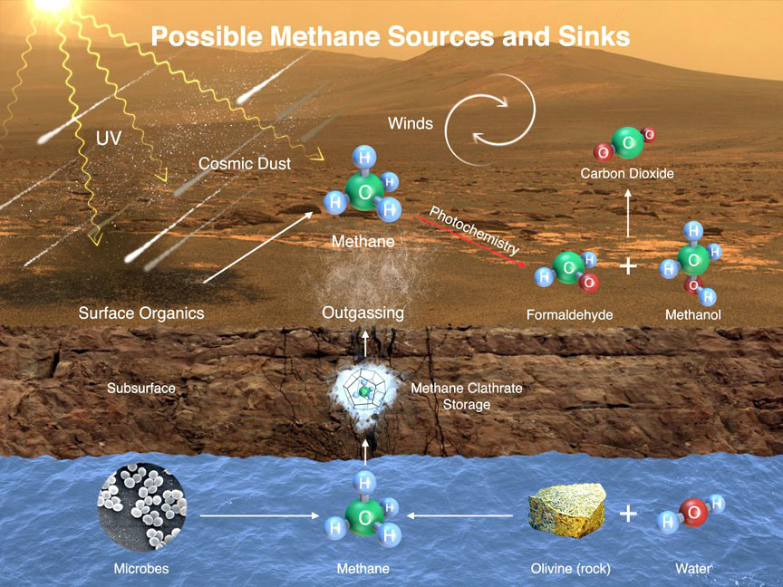 This image illustrates possible ways methane might get into Mars' atmosphere and also be removed from it: microbes (left) under the surface that release the gas into the atmosphere, weathering of rock (right), and stored methane ice called a clathrate. Ultraviolet light can work on surface materials to produce methane as well as break it apart into other molecules (formaldehyde and methanol) to produce carbon dioxide. Credit: NASA/JPL-Caltech/SAM-GSFC/Univ. of Michigan