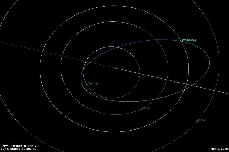 Watch Asteroid 2016 VA Pass Through Earth's Shadow - Universe Today