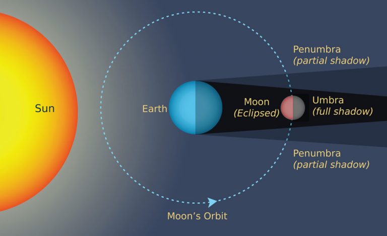 See A Flirtatious Lunar Eclipse This Friday Night Universe Today 3344