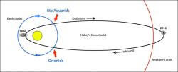 Comet Halley Plays Bit Part In Weekend Eta Aquarid Meteor Shower ...