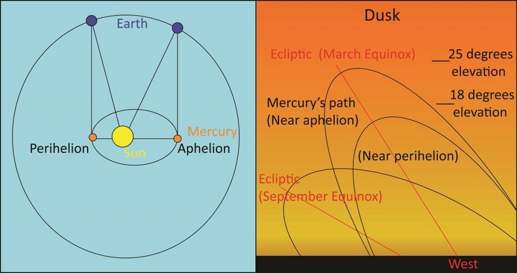 Venus Returns to the Dusk Sky Universe Today