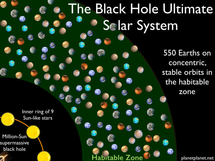 The Black Hole Ultimate Solar System A Supermassive Black