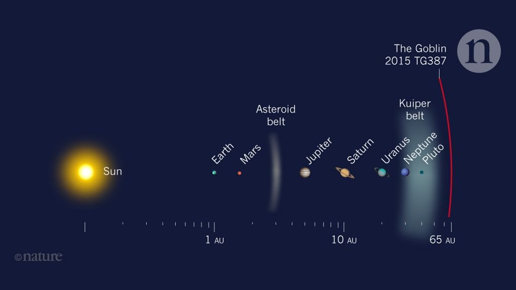 dwarf planets of our solar system