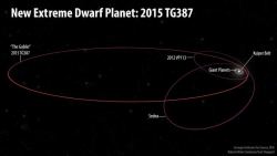 New Dwarf Planet Found in the Outskirts of the Solar System, Giving ...