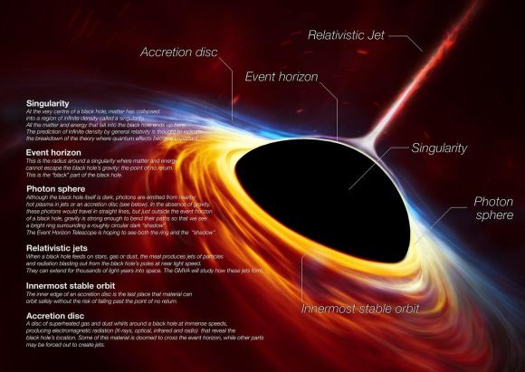 This artist’s impression depicts a rapidly spinning supermassive black hole surrounded by an accretion disc. This thin disc of rotating material consists of the leftovers of a Sun-like star which was ripped apart by the tidal forces of the black hole. Shocks in the colliding debris as well as heat generated in accretion led to a burst of light, resembling a supernova explosion.