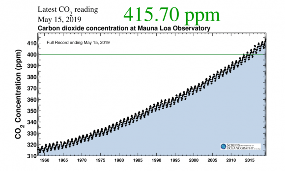 Today Is The Highest Concentration Of Atmospheric Co2 In Human History