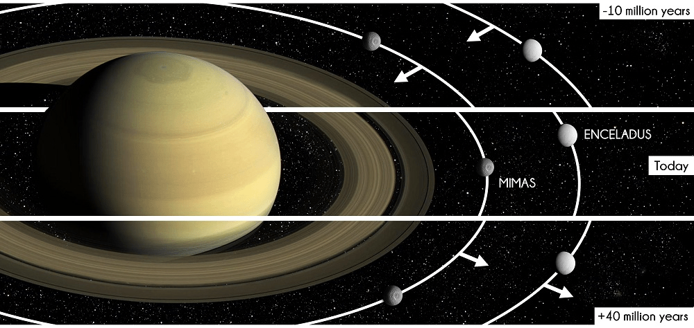 DID YOU KNOW and/or FALL FOR? The rings of Saturn are about thirty-three  feet thick, but science has yet to explain how all those feet got into  orbit around Saturn in the