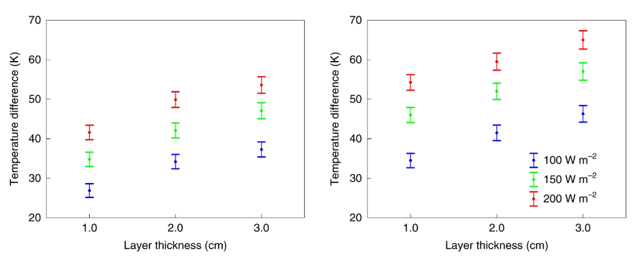  Temperature differences between the surface and top of the layer are shown, for aerogel particles (left) and tiles (right), as a function of the layer thickness. Colours indicate data for different incident visible light fluxes. Error bars indicate the estimated standard deviations of the measurements. Image Credit: R. Wordsworth et. al., 2019.