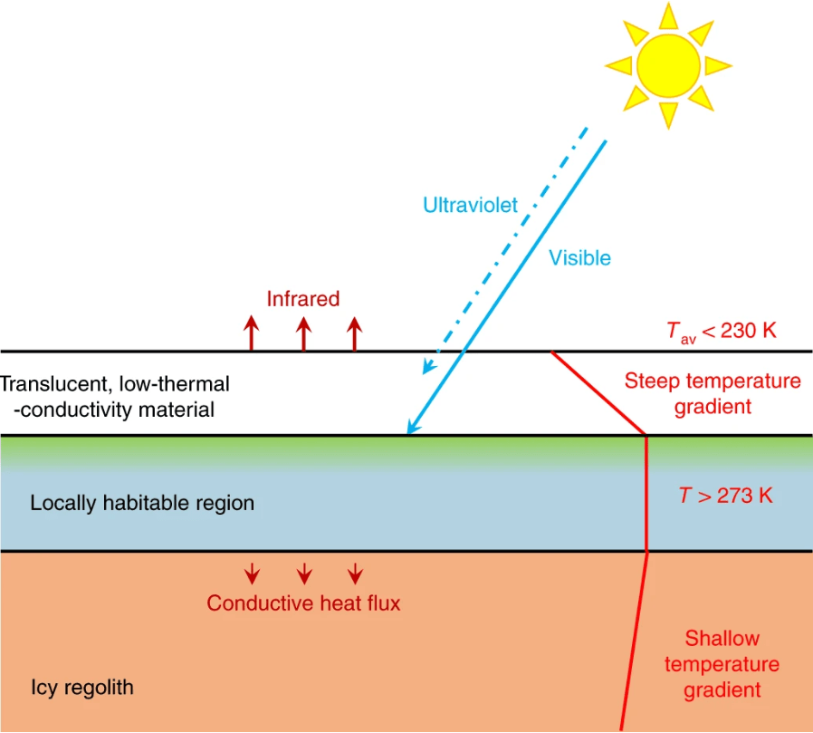 A thin translucent layer of low-thermal-conductivity material transmits visible light, but blocks UV and infrared, directly replicating the radiative effects of Earth’s atmosphere. The depth of the habitable region in the subsurface increases with time due to thermal diffusion. Tav is the average surface temperature. Image Credit: R. Wordsworth et. al. 2019.