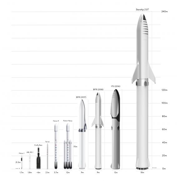 Elon Musks Says That His Next Starship Could Be Twice As Big - Universe 