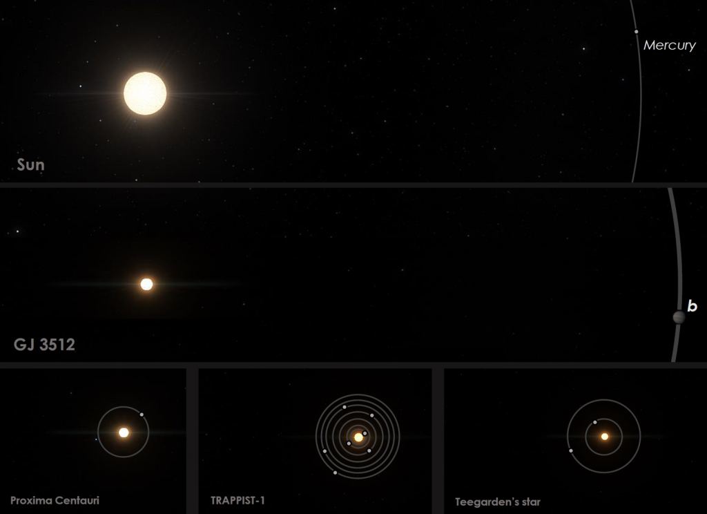 Comparison of GJ 3512 to the Solar System and other nearby red-dwarf planetary systems. Planets around a solar-mass stars can grow until they start accreting gas and become giant planets such as Jupiter, in a few millions of years. But we thought that small stars such as Proxima, TRAPPIST-1, Teegardern’s star and GJ 3512, could not form Jupiter mass planets. Image Credit:  Guillem Anglada-Escude - IEEC, using SpaceEngine.org 
