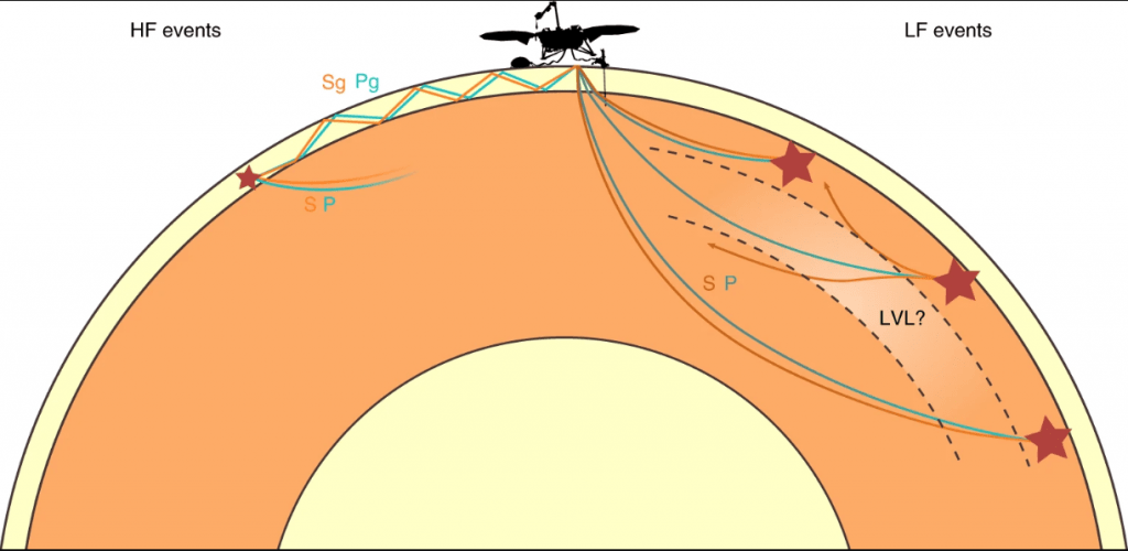 A schematic of the two types of seismic waves detected on Mars. Weaker high frequency events are mostly confined to the crust, while the stronger low frequency events propagate across the mantle. The LVL is a hypothesized Low Velocity Layer which may signal the presence of melted rock or water. Image Credit: Giardini et al, 2020.