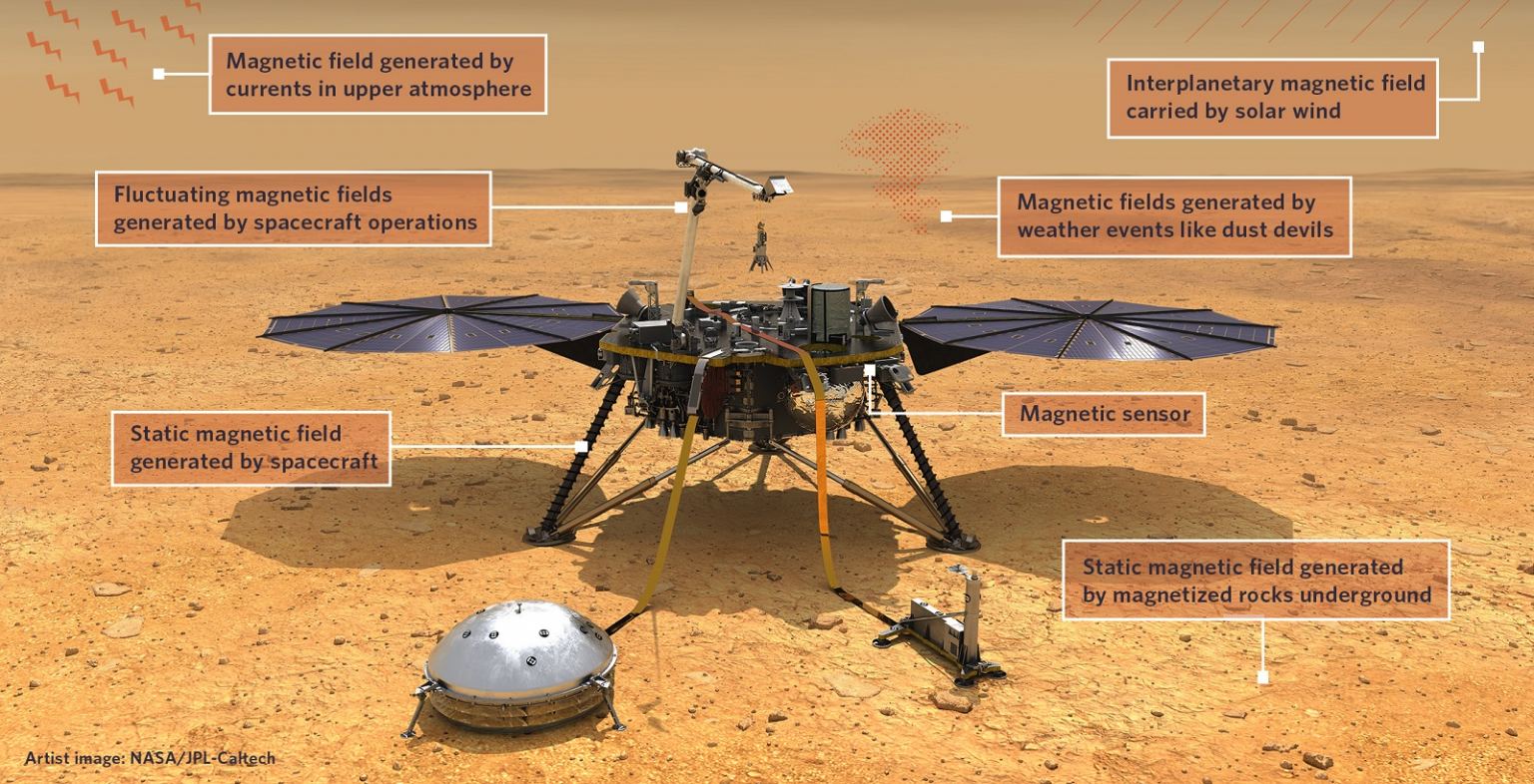 Fields Around Mars InSight are 10x Stronger than Scientists