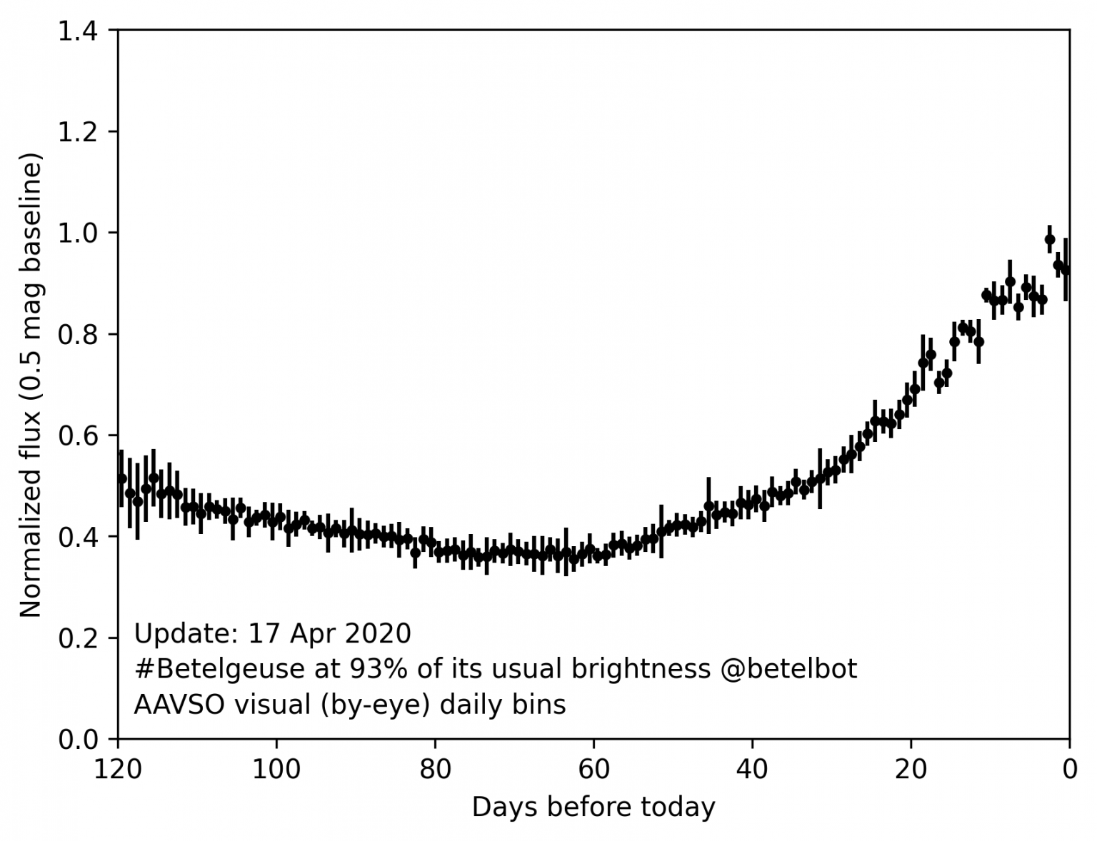 Betelgeuse Is Bright Again Universe Today