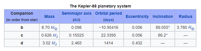 The Kepler-88 system. Image Credit: Wikipedia.org