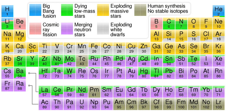 Much of the Lithium Here on Earth Came from Exploding White Dwarf Stars ...