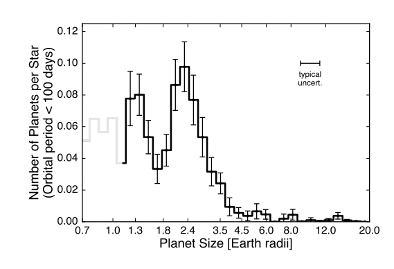 A histogram of planets with given radii from a sample of 900 Kepler systems. The decreased occurrence rate between 1.5 and 2.0 Earth radii is apparent. It's sometimes called the Fulton Gap because is comes from Fulton et al. 2017. Image Credit: Fulton et al. 2017.