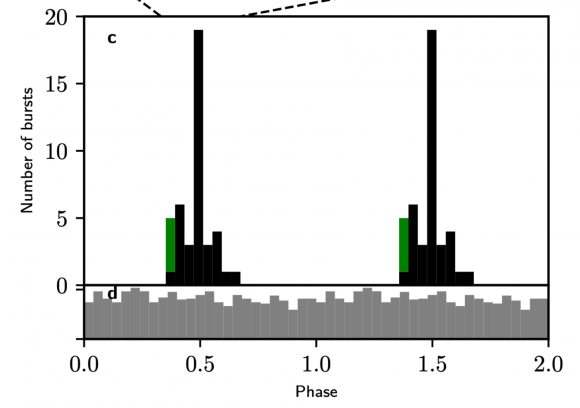 A Repeating Fast Radio Burst Has Been Found. It Flares For 4 Days And ...