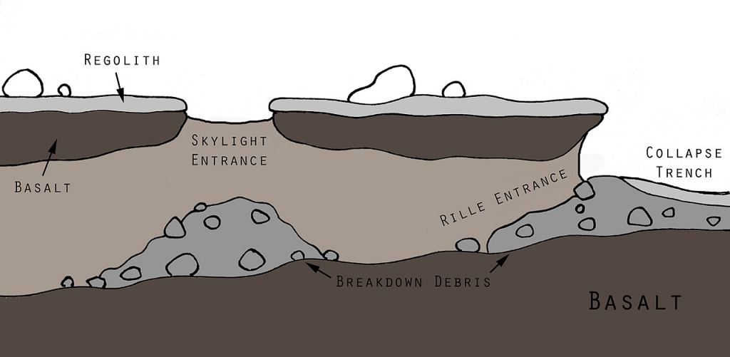 An illustrated cross-section of a Martian lava pit with a collapsed roof section, or skylight. Image Credit: By Melissausburn – Own work, CC BY-SA 3.0, https://commons.wikimedia.org/w/index.php?curid=31385296