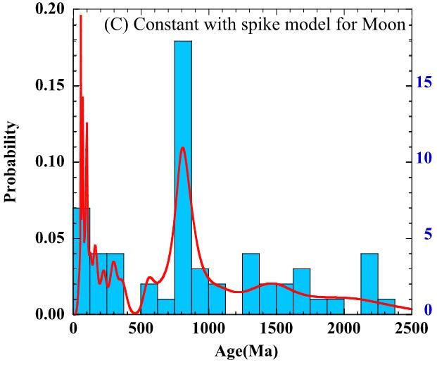 The age distribution of lunar craters based on the 800 Ma spike model.
Image Credit: Osaka University/Terada et al, 2020.