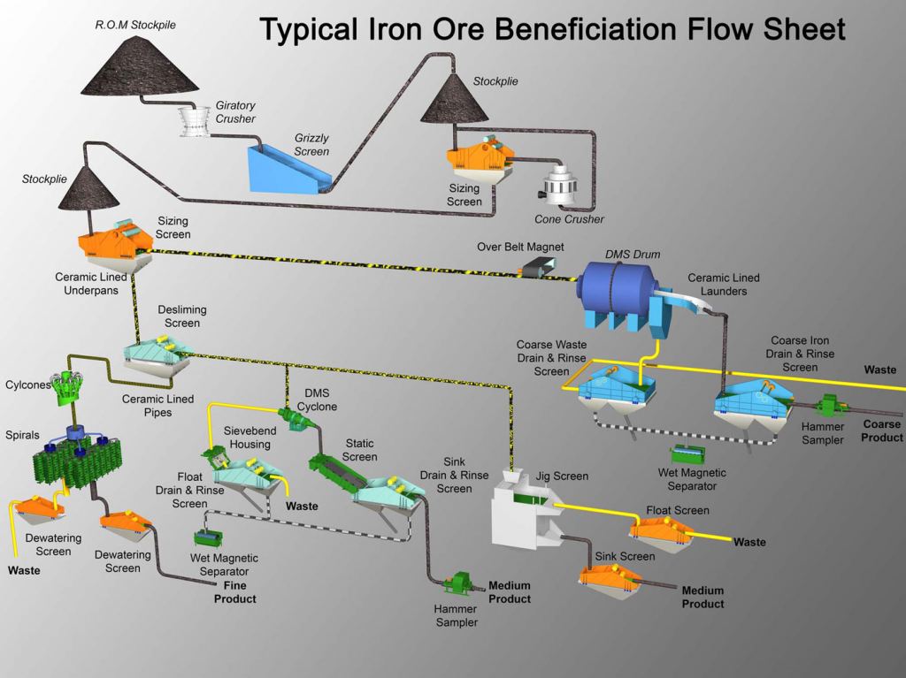 This graphic shows some of the multi-stage complexity behind iron ore processing. Can all of this be done in space? Image Credit: Multotec Canada