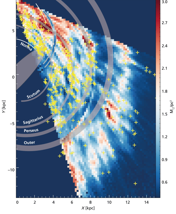 Reconstruction of the hydrogen gas distribution in a portion of the Milky Way based on the THOR survey observations. This approximates what an observer would see from the top of the Galaxy. The colors correspond to the density of atomic hydrogen. The grey bands indicate the spiral arms of the Milky Way. The crosses locate clouds of ionized gas that mark the high-mass star-forming regions. Wang et al., 2020.