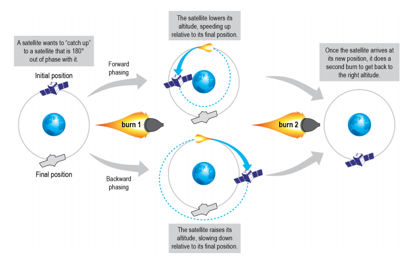 Satellites change their position in their orbit with phasing maneuvers. Any time a satellite raises its orbit, it slows down and appears to be moving backward in relation to its prior orbit and altitude. This is how a satellite can "catch up" to another satellite. Image Credit: Reesman and Wilson 2020.