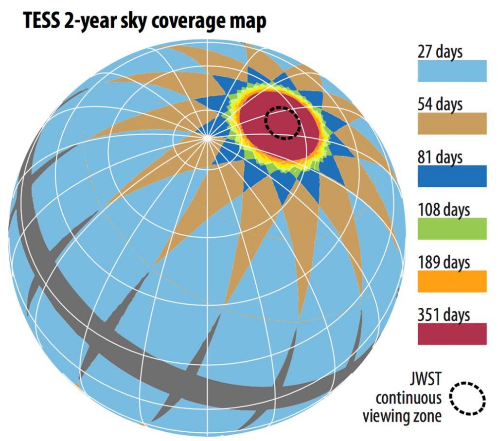 TESS has a unique, 13.7 day,  highly elliptical cislunar orbit about Earth. With a 27.4 day observing period per segment, the satellite is most sensitive to exoplanets with a periods of less than 13 days (so that at least two transits are used for discovery). 
The circular regions where segment overlap at the ecliptic poles have observing period of just over 100 days, enabling longer period planets to be discovered. These regions are known as the continuous viewing zones (CVZs). Image Credit: TESS/MIT