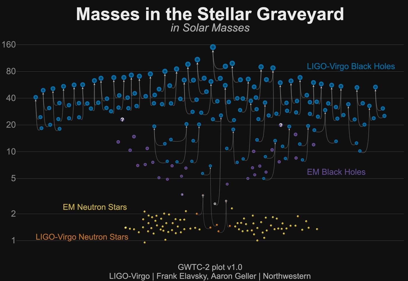 Merging Black Holes And Neutron Stars All The Gravitational Wave