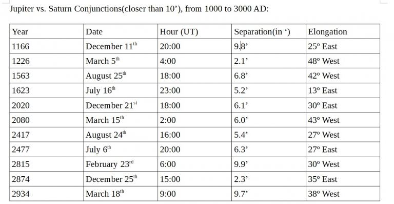 Catch an Awe-Inspiring Great Conjunction of Jupiter and Saturn on ...