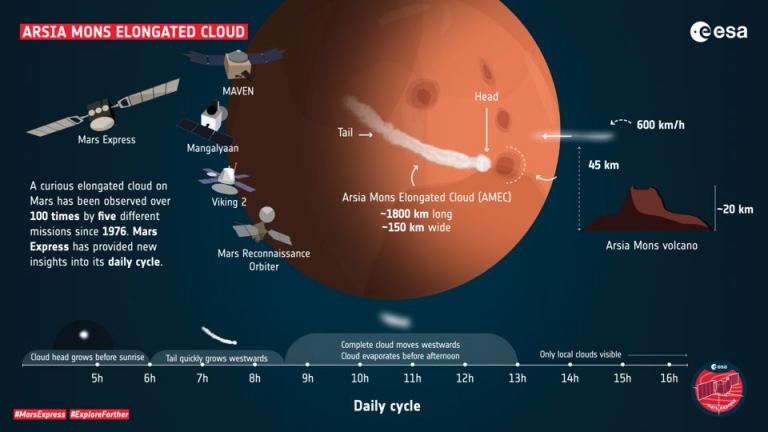 Every Spring a Single Cloud Forms at one of Mars' Tallest Mountains and ...