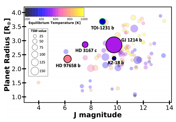 This image from the study shows the transmission spectroscopy metric (TSM) values for some small exoplanets with temperature less than 1000 Kelvin. The four filled-in planets with black circles and labels have undergone follow-up study with the Hubble. TOI-1231 b is next, and gives scientists another opportunity to study the atmospher of small, cooler planets. Image Credit: Burt et al 2021. 