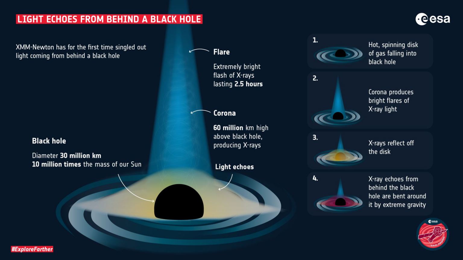 A Black Hole Emitted A Flare Away From Us But Its Intense Gravity   XMM Newton Sees Light Echo From Behind A Black Hole Pillars 1536x864 