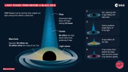 A Black Hole Emitted a Flare Away From us, but its Intense Gravity ...