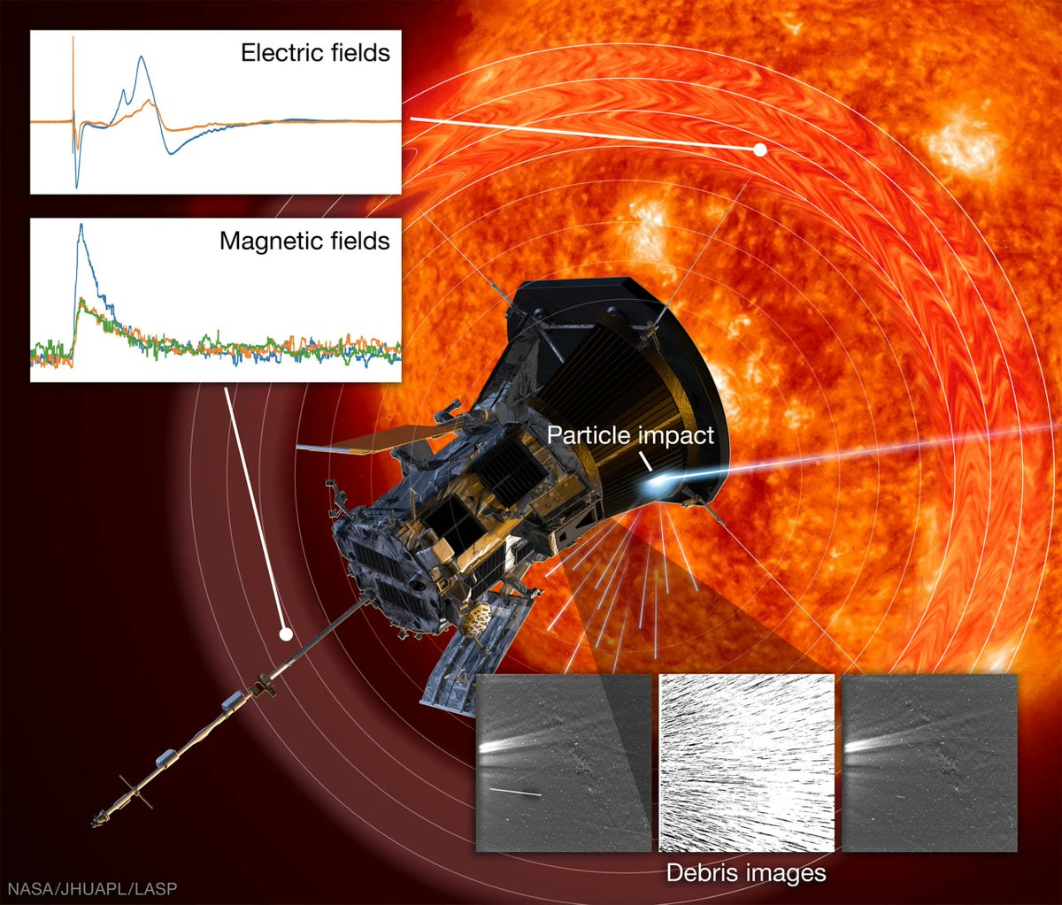 The Parker Solar Probe Is Getting Pelted By Hypervelocity Dust Could 