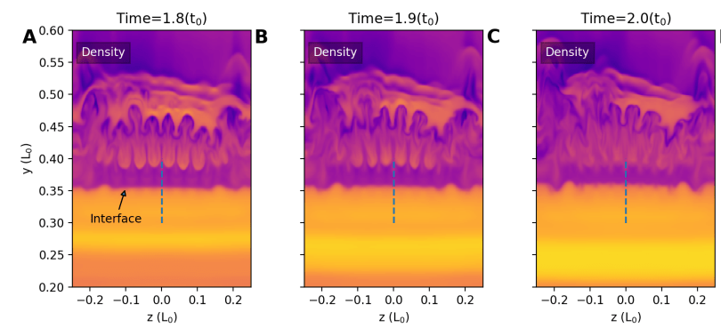 This image shows some of the simulations created by the team of researchers. It shows how the density of the plasmas changes over time, leading to the development of SADs. Image Credit: Shen et al. 2022.