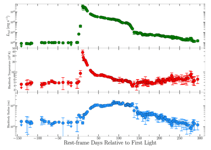 This figure from the study shows the supernova pre- and post-explosion. The top panel shows the total of all electromagnetic radiation (light) across all wavelengths released by the supernova, in green. The middle panel shows black-body temperatures in red, and the bottom panel shows the radii in blue. Image Credit: Jacobson-Galán et al, 2022.