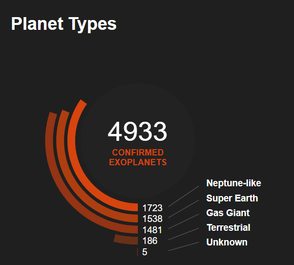 This is a screenshot from NASA's exoplanet catalogue, from February 23rd, 2022. This chart tracks the current number of known planet discoveries beyond our solar system, sorted by type. Image Credit: NASA.