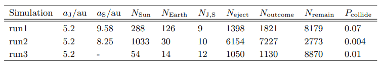 This table from the study shows the details of each of the three simulation runs. Columns 2 and 3 are the orbital radii of Jupiter and Saturn, respectively. Columns 4, 5 and 6 show the number of asteroids that hit the Sun, the Earth, and Jupiter and Saturn. Column 7 shows the number of asteroids that have been ejected. Column 8 shows the total number of asteroids that have an outcome (either collision or ejection). Column 9 shows the number of asteroids remaining in the simulation. Column 10 shows the probability of an Earth collision for all of the asteroids that have an outcome. Image Credit: Martin et al. 2022.