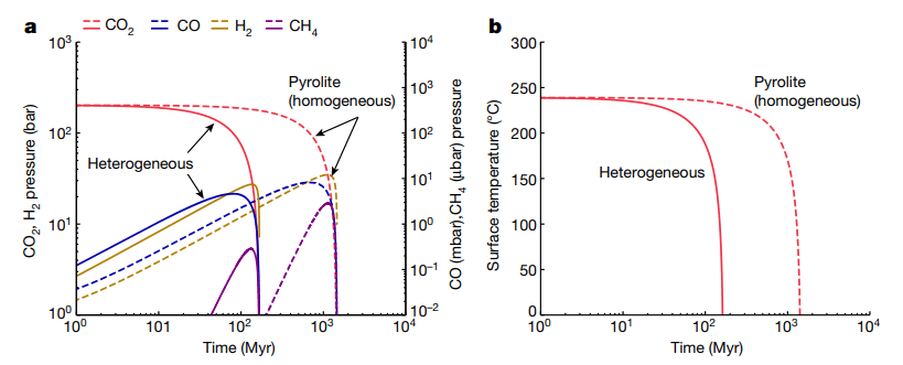 This figure from the study compares the atmospheric composition and surface temperature in heterogeneous vs homogeneous mantles. Not only is atmospheric carbon (CO2) removed more quickly in a heterogeneous mantle, but life-enabling molecular hydrogen and methane appear more quickly. Image Credit: Miyazaki and Korenaga 2022.