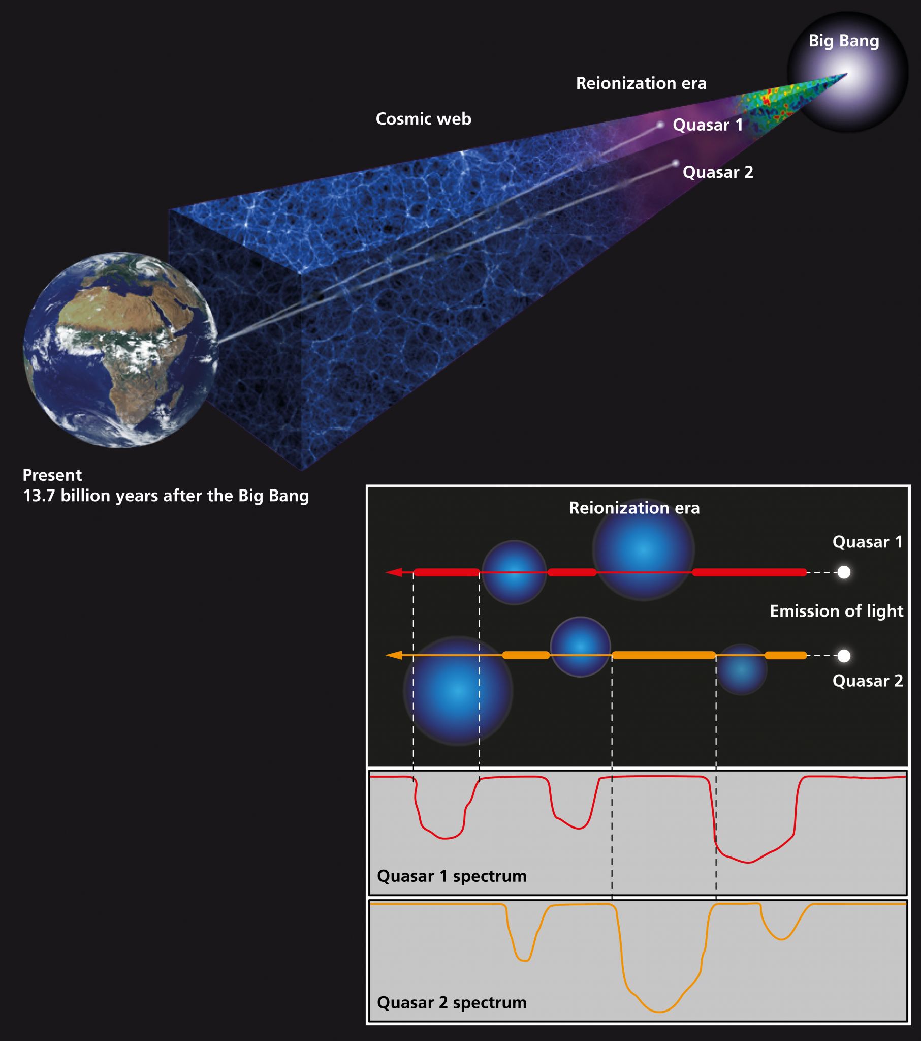 Cosmic Dawn Ended 1.1 Billion Years After the Big Bang - Universe Today