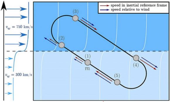 Birds use Dynamic Soaring to Pick Up Velocity. We Could Use a Similar ...