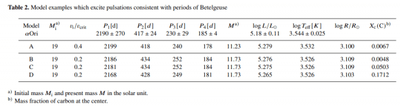 Betelgeuse Is Almost 50% Brighter Than Normal. What's Going On ...