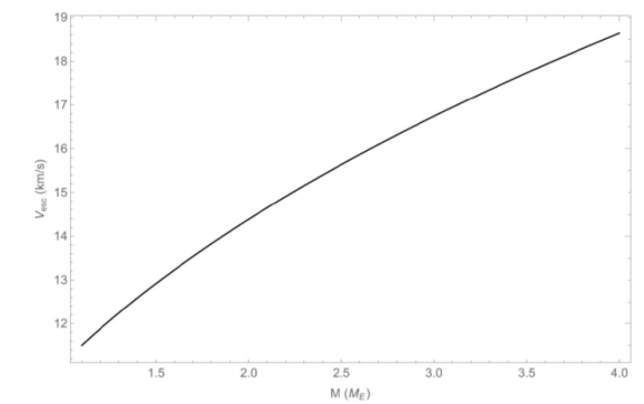 Este gráfico simples do artigo de pesquisa mostra como a velocidade de escape aumenta com a massa planetária. O eixo x mostra as massas da Terra e o eixo y mostra a velocidade de escape necessária. Crédito da imagem: Quiroga, 2024.