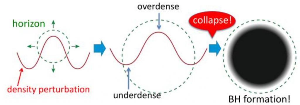 Primordial black holes, if they exist, could have formed by the collapse of overdense regions in the very early universe. Some theories suggest these played a role in forming supermassive black holes. Credit M. Kawasaki, T.T. Yanagida.